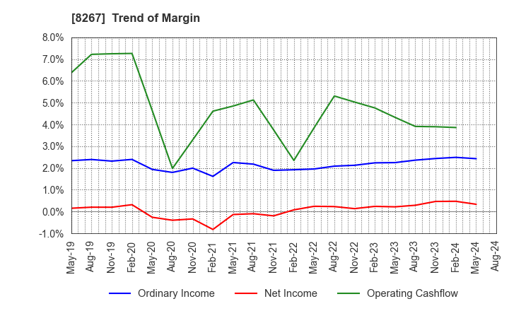 8267 AEON CO.,LTD.: Trend of Margin