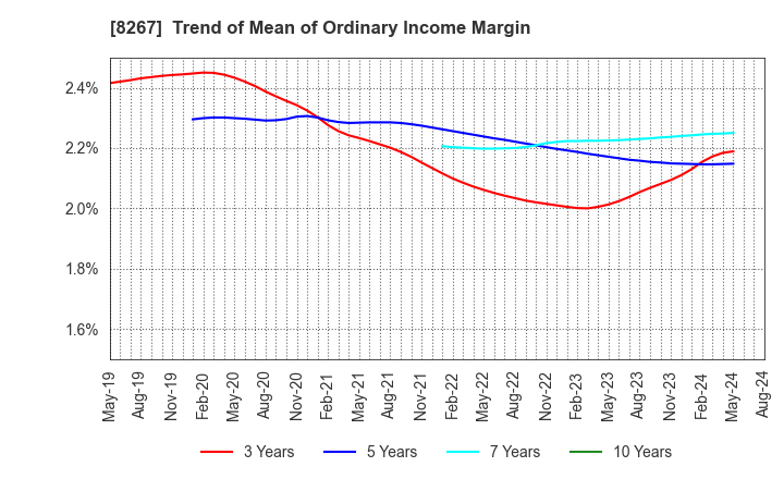 8267 AEON CO.,LTD.: Trend of Mean of Ordinary Income Margin