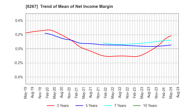8267 AEON CO.,LTD.: Trend of Mean of Net Income Margin