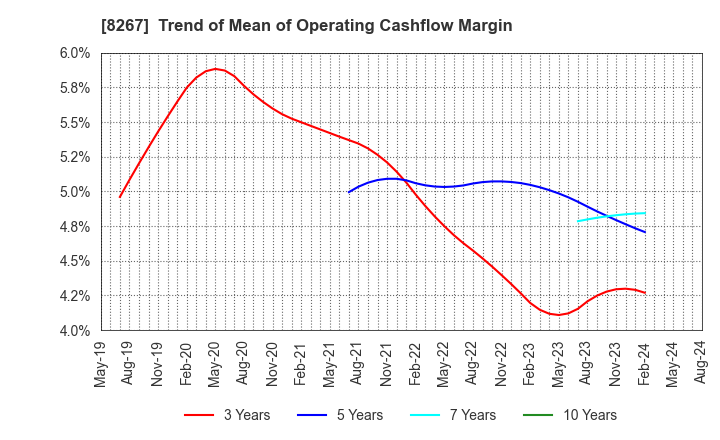 8267 AEON CO.,LTD.: Trend of Mean of Operating Cashflow Margin