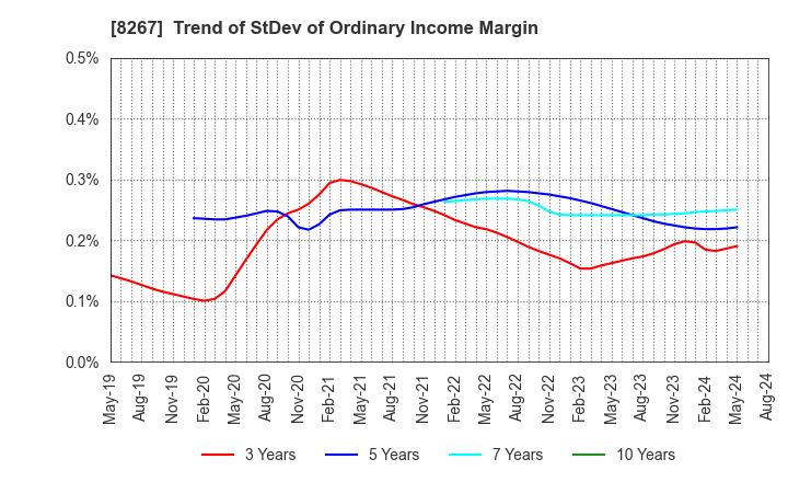 8267 AEON CO.,LTD.: Trend of StDev of Ordinary Income Margin