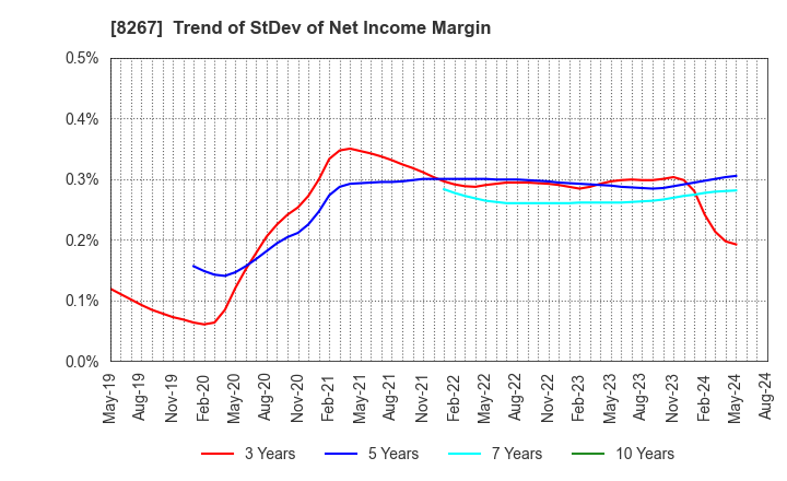 8267 AEON CO.,LTD.: Trend of StDev of Net Income Margin