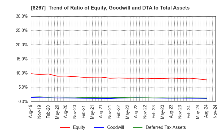 8267 AEON CO.,LTD.: Trend of Ratio of Equity, Goodwill and DTA to Total Assets