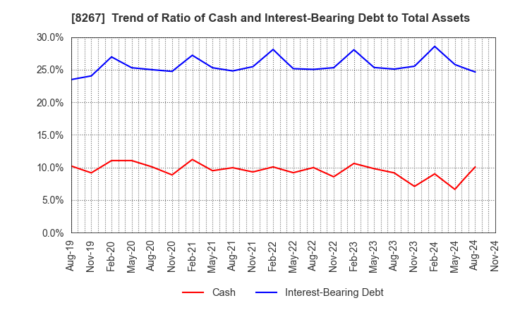 8267 AEON CO.,LTD.: Trend of Ratio of Cash and Interest-Bearing Debt to Total Assets