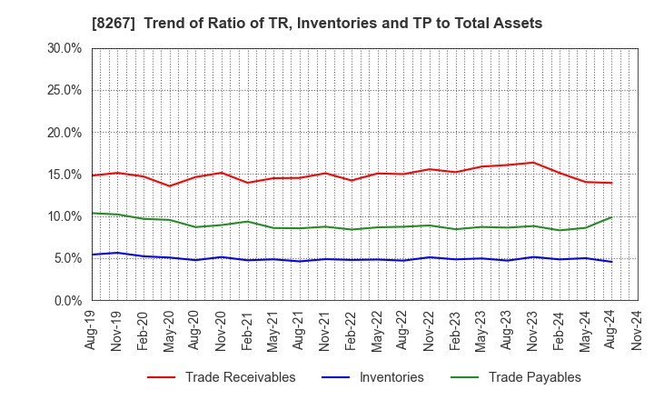 8267 AEON CO.,LTD.: Trend of Ratio of TR, Inventories and TP to Total Assets