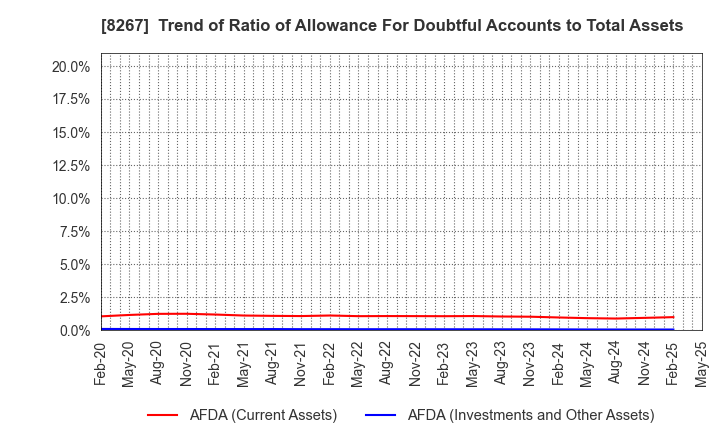 8267 AEON CO.,LTD.: Trend of Ratio of Allowance For Doubtful Accounts to Total Assets