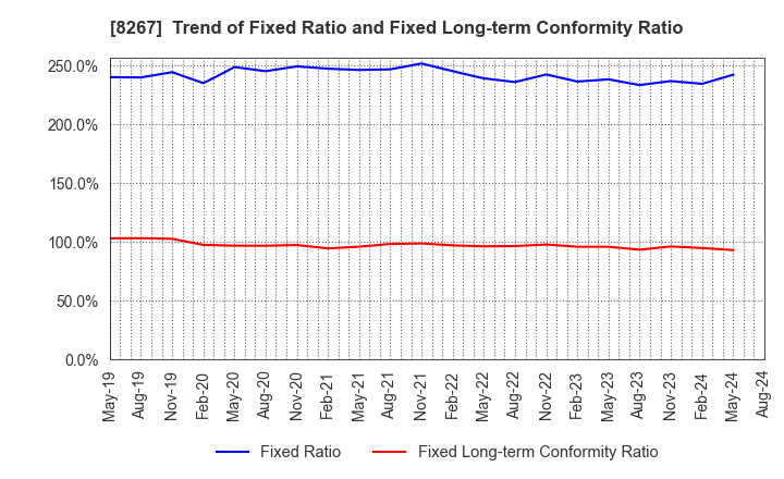 8267 AEON CO.,LTD.: Trend of Fixed Ratio and Fixed Long-term Conformity Ratio