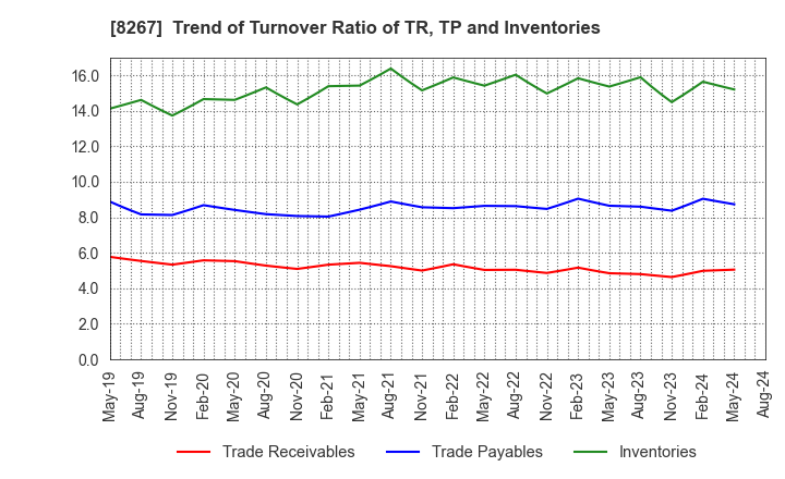 8267 AEON CO.,LTD.: Trend of Turnover Ratio of TR, TP and Inventories