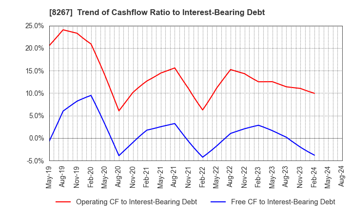 8267 AEON CO.,LTD.: Trend of Cashflow Ratio to Interest-Bearing Debt