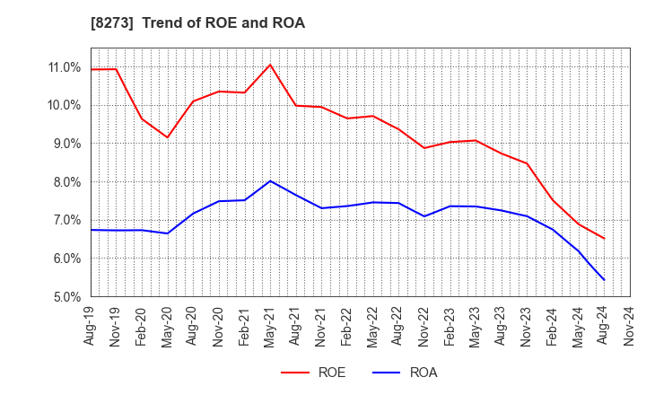 8273 IZUMI CO,.LTD.: Trend of ROE and ROA