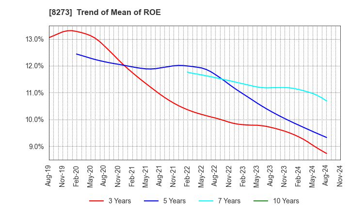 8273 IZUMI CO,.LTD.: Trend of Mean of ROE