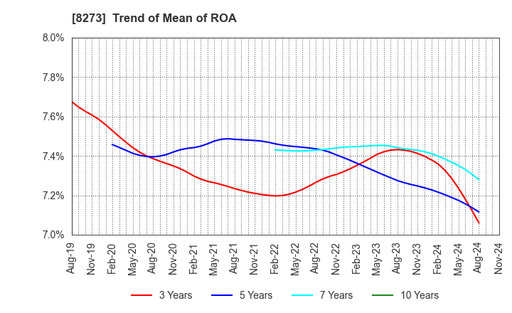 8273 IZUMI CO,.LTD.: Trend of Mean of ROA