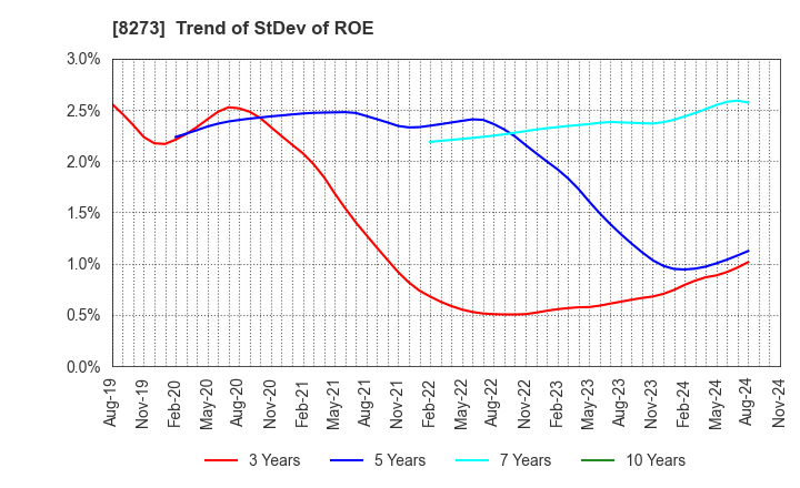 8273 IZUMI CO,.LTD.: Trend of StDev of ROE