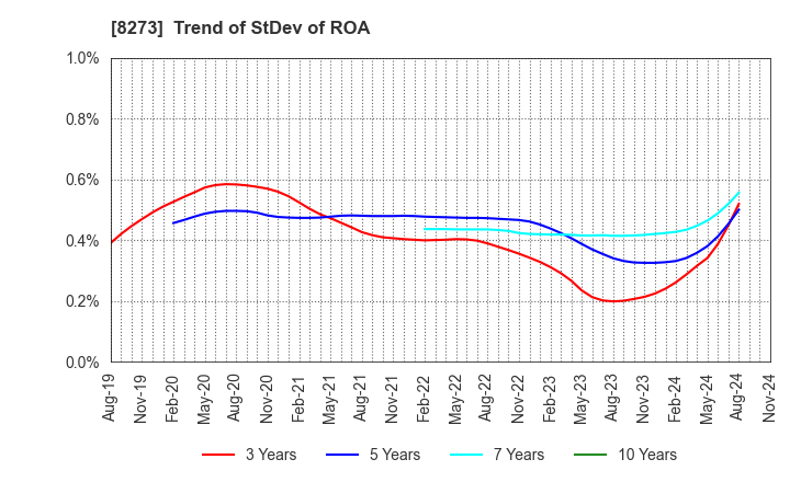 8273 IZUMI CO,.LTD.: Trend of StDev of ROA