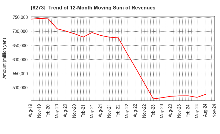 8273 IZUMI CO,.LTD.: Trend of 12-Month Moving Sum of Revenues