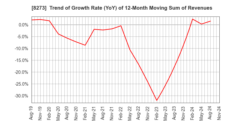 8273 IZUMI CO,.LTD.: Trend of Growth Rate (YoY) of 12-Month Moving Sum of Revenues