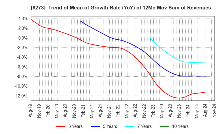 8273 IZUMI CO,.LTD.: Trend of Mean of Growth Rate (YoY) of 12Mo Mov Sum of Revenues