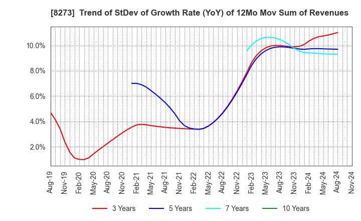 8273 IZUMI CO,.LTD.: Trend of StDev of Growth Rate (YoY) of 12Mo Mov Sum of Revenues