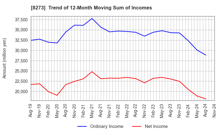 8273 IZUMI CO,.LTD.: Trend of 12-Month Moving Sum of Incomes