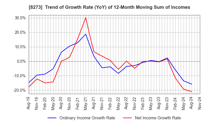 8273 IZUMI CO,.LTD.: Trend of Growth Rate (YoY) of 12-Month Moving Sum of Incomes