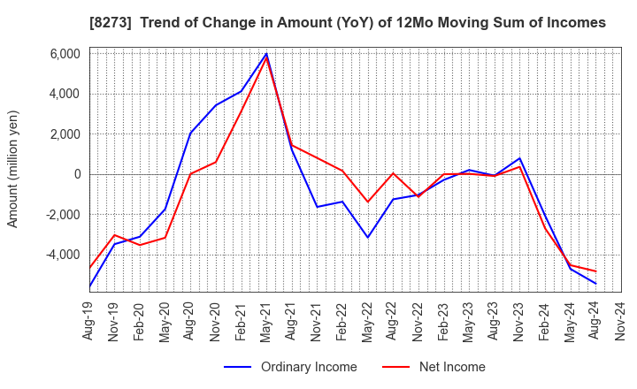 8273 IZUMI CO,.LTD.: Trend of Change in Amount (YoY) of 12Mo Moving Sum of Incomes