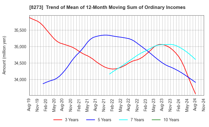 8273 IZUMI CO,.LTD.: Trend of Mean of 12-Month Moving Sum of Ordinary Incomes