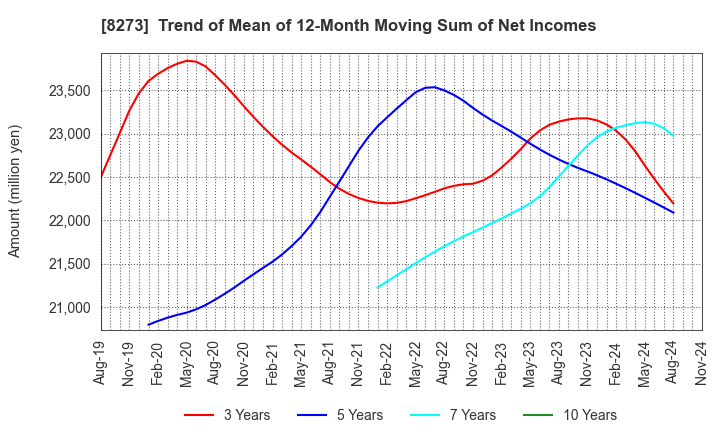 8273 IZUMI CO,.LTD.: Trend of Mean of 12-Month Moving Sum of Net Incomes