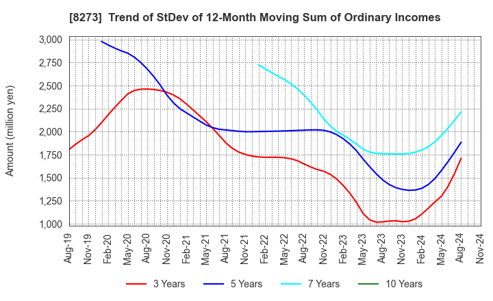 8273 IZUMI CO,.LTD.: Trend of StDev of 12-Month Moving Sum of Ordinary Incomes