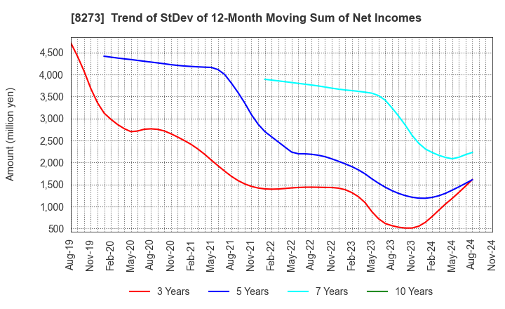 8273 IZUMI CO,.LTD.: Trend of StDev of 12-Month Moving Sum of Net Incomes