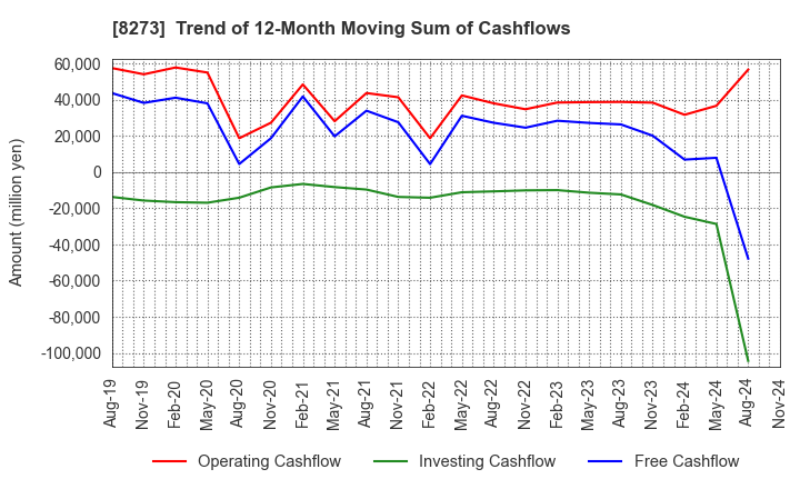 8273 IZUMI CO,.LTD.: Trend of 12-Month Moving Sum of Cashflows