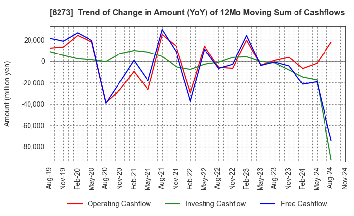 8273 IZUMI CO,.LTD.: Trend of Change in Amount (YoY) of 12Mo Moving Sum of Cashflows