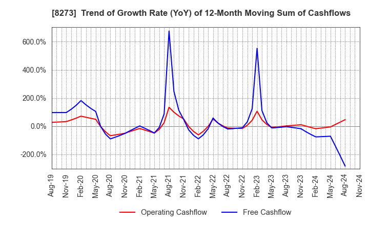 8273 IZUMI CO,.LTD.: Trend of Growth Rate (YoY) of 12-Month Moving Sum of Cashflows