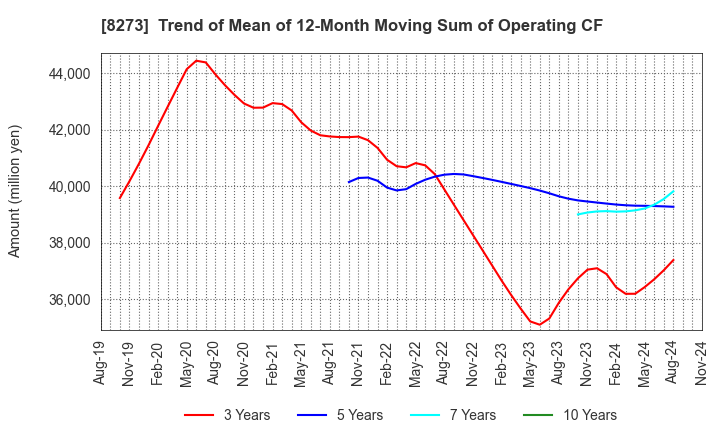 8273 IZUMI CO,.LTD.: Trend of Mean of 12-Month Moving Sum of Operating CF