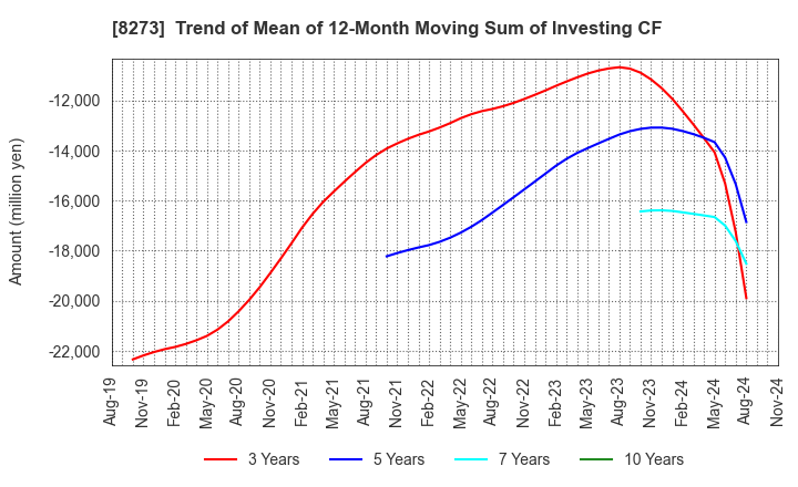 8273 IZUMI CO,.LTD.: Trend of Mean of 12-Month Moving Sum of Investing CF