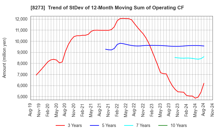 8273 IZUMI CO,.LTD.: Trend of StDev of 12-Month Moving Sum of Operating CF