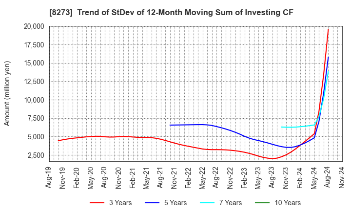 8273 IZUMI CO,.LTD.: Trend of StDev of 12-Month Moving Sum of Investing CF