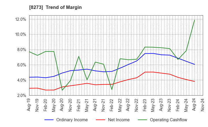 8273 IZUMI CO,.LTD.: Trend of Margin