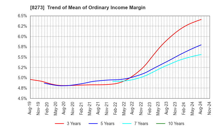 8273 IZUMI CO,.LTD.: Trend of Mean of Ordinary Income Margin