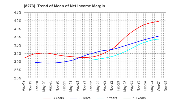 8273 IZUMI CO,.LTD.: Trend of Mean of Net Income Margin