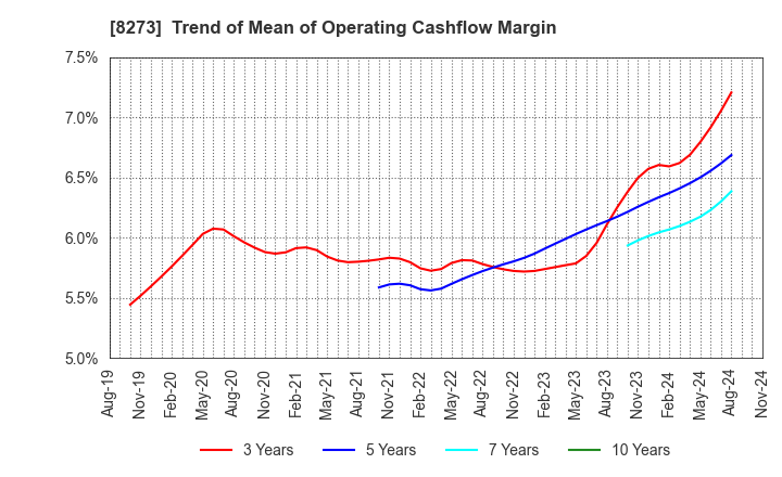 8273 IZUMI CO,.LTD.: Trend of Mean of Operating Cashflow Margin