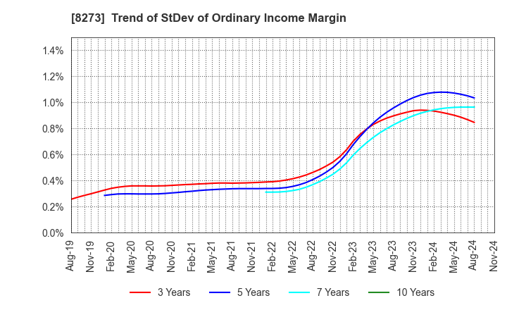 8273 IZUMI CO,.LTD.: Trend of StDev of Ordinary Income Margin