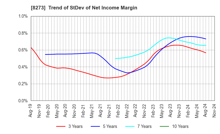 8273 IZUMI CO,.LTD.: Trend of StDev of Net Income Margin