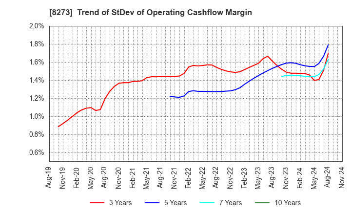 8273 IZUMI CO,.LTD.: Trend of StDev of Operating Cashflow Margin