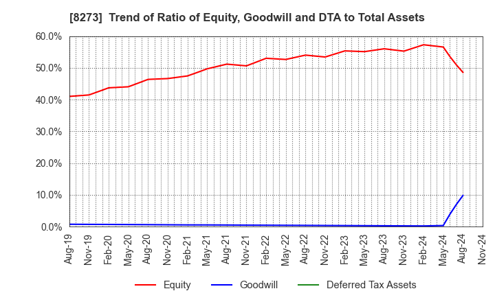 8273 IZUMI CO,.LTD.: Trend of Ratio of Equity, Goodwill and DTA to Total Assets