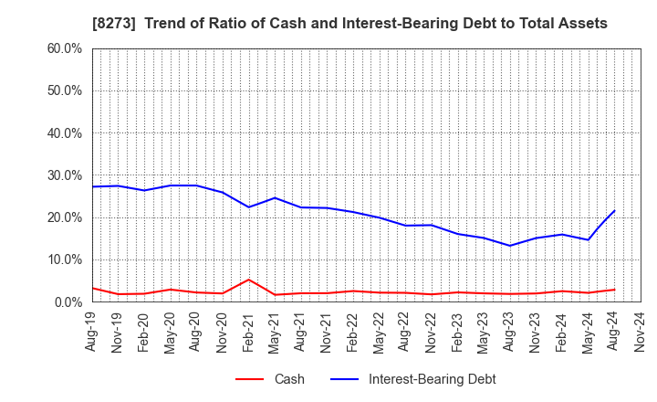 8273 IZUMI CO,.LTD.: Trend of Ratio of Cash and Interest-Bearing Debt to Total Assets