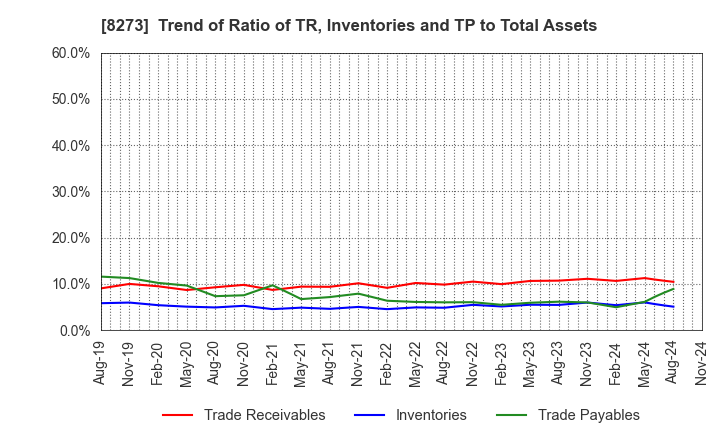 8273 IZUMI CO,.LTD.: Trend of Ratio of TR, Inventories and TP to Total Assets