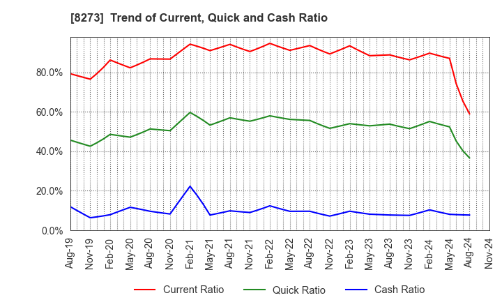 8273 IZUMI CO,.LTD.: Trend of Current, Quick and Cash Ratio