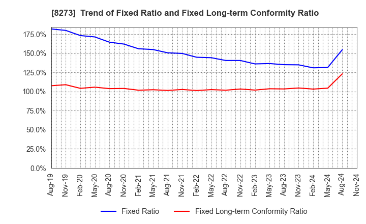 8273 IZUMI CO,.LTD.: Trend of Fixed Ratio and Fixed Long-term Conformity Ratio