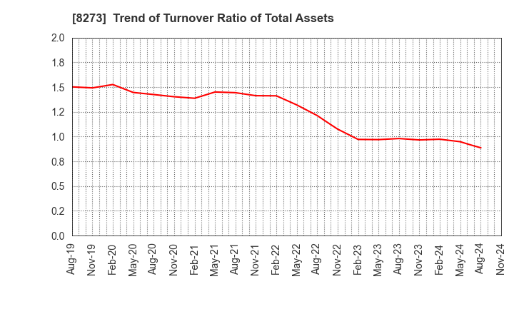 8273 IZUMI CO,.LTD.: Trend of Turnover Ratio of Total Assets