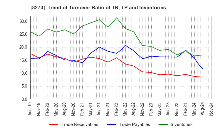 8273 IZUMI CO,.LTD.: Trend of Turnover Ratio of TR, TP and Inventories